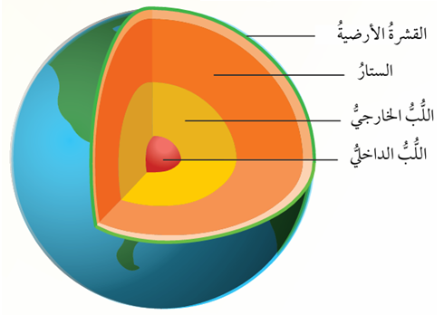 مكونات طبقات للأرض